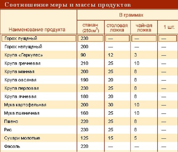 Ответы mail.ru: помогите. 300 г гороха это сколько в стаканах?