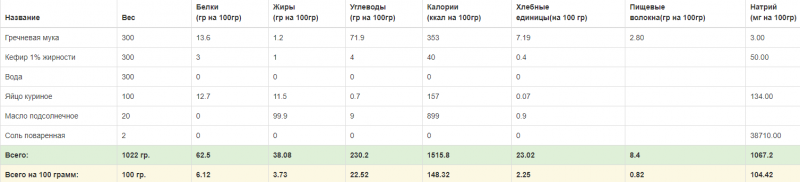 Диетические блины на кефире из гречневой муки