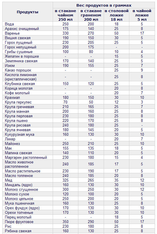 Сколько граммов в стакане?