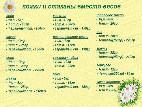 Сколько грамм продуктов в столовой ложке, чайной ложке или стакане