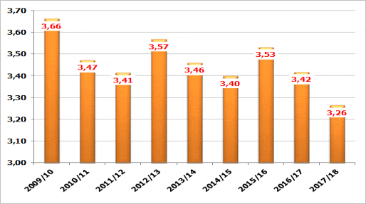 Производство муки в августе-ноябре 2009-2018 гг.