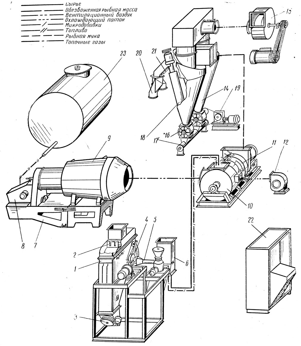Рис. 40. Технологическая схема производства рыбной муки в 'кипящем слое' прямой сушки: 1 - корпус питателя-дозатора; 2 - транспортер питателя-дозатора; 3 - активатор; 4 - ножевой барабан; 5 - шнековый транспортер; 6 - микродозатор; 7 - рама топочной части; 8 - топливная аппаратура; 9 - топка; 10 - корпус измельчителя; 11 - ротор измельчителя; 12 - вентилятор охлаждения измельчителя; 14 - батарея циклонов; 15 - вентилятор; 16 - шлюзовой затвор; 17 - шнек сторный; 18 - шнек вертикальный; 19 - приводная станция; 20 - держатель; 21 - магнитный сепаратор; 22 - шкаф управления; 23 - резервуар для топлива