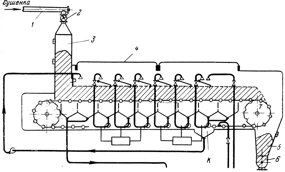 Рис. 84. Непрерывно действующий экстрактор системы 'Де Смет': 1 - транспортер для подачи сушенки; 2 и 5 - распределители; 3 - питающая воронка; 4 - экстрактор; 6 - загрузочное устройство