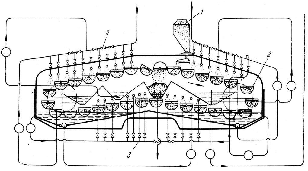Рис. 80. Экстрактор непрерывного действия с подвесными ковшами системы 'Миаг': 1 - бункер для загрузки муки; 2 - ковш с экстрагируемым продуктом; 3 - устройства для порционной подачи растворителя