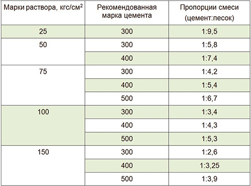 Пропорции цементных составов