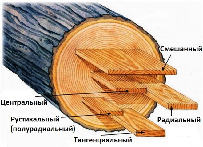 Способы раскола клепок