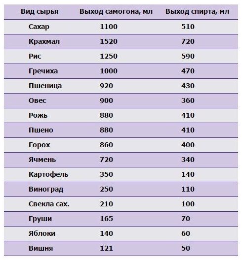 Выход самогона из браги: таблица на 10, 15, 20 литров.