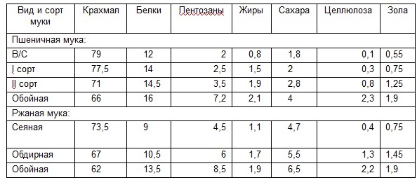 Состав муки